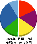 和田興産 貸借対照表 2024年2月期 和田興産 貸借対照表 2024年2月期