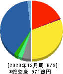 電通国際情報サービス 貸借対照表 2020年12月期 電通国際情報サービス 貸借対照表 2020年12月期
