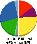ツインバード工業 貸借対照表 2019年2月期 ツインバード工業 貸借対照表 2019年2月期
