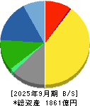 三洋化成工業 貸借対照表 2025年9月期