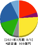大崎電気工業 貸借対照表 2021年3月期 大崎電気工業 貸借対照表 2021年3月期