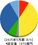 竹内製作所 貸借対照表 2025年5月期