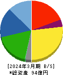 朝日ラバー 貸借対照表 2024年3月期