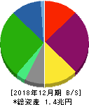 東京建物 貸借対照表 2018年12月期