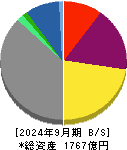 北海道瓦斯 貸借対照表 2024年9月期