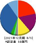 リネットジャパングループ 貸借対照表 2021年12月期
