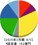 フジコピアン 貸借対照表 2025年3月期