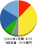 能美防災 貸借対照表 2023年3月期 能美防災 貸借対照表 2023年3月期