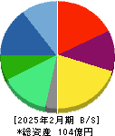 ラストワンマイル 貸借対照表 2025年2月期