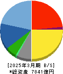 日揮ホールディングス 貸借対照表 2025年3月期 日揮ホールディングス 貸借対照表 2025年3月期