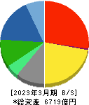 関西ペイント 貸借対照表 2023年3月期 関西ペイント 貸借対照表 2023年3月期