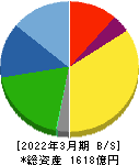 ニチハ 貸借対照表 2022年3月期 ニチハ 貸借対照表 2022年3月期