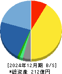山田コンサルティンググループ 貸借対照表 2024年12月期