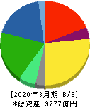 日立金属 貸借対照表 2020年3月期