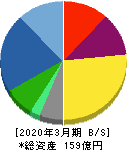 両毛システムズ 貸借対照表 2020年3月期 両毛システムズ 貸借対照表 2020年3月期