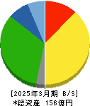 鶴弥 貸借対照表 2025年3月期 鶴弥 貸借対照表 2025年3月期