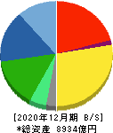 ユニ・チャーム 貸借対照表 2020年12月期 ユニ・チャーム 貸借対照表 2020年12月期