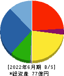 松屋アールアンドディ 貸借対照表 2022年6月期