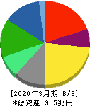 KDDI 貸借対照表 2020年3月期 KDDI 貸借対照表 2020年3月期