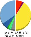 ショーケース 貸借対照表 2021年12月期 ショーケース 貸借対照表 2021年12月期