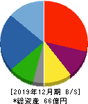 日本抵抗器製作所 貸借対照表 2019年12月期