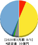 シンクロ・フード 貸借対照表 2020年3月期 シンクロ・フード 貸借対照表 2020年3月期