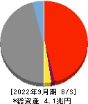 三十三フィナンシャルグループ 貸借対照表 2022年9月期