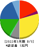 東洋製罐グループホールディングス 貸借対照表 2022年3月期 東洋製罐グループホールディングス 貸借対照表 2022年3月期