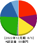 中央ビルト工業 貸借対照表 2022年12月期