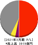 九電工 損益計算書 2021年3月期 九電工 損益計算書 2021年3月期