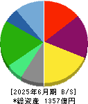ロイヤルホールディングス 貸借対照表 2025年6月期