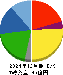 朝日ラバー 貸借対照表 2024年12月期
