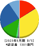 住友精化 貸借対照表 2023年6月期