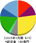 サイネックス 貸借対照表 2025年3月期 サイネックス 貸借対照表 2025年3月期