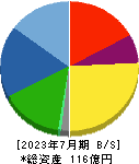 山王 貸借対照表 2023年7月期 山王 貸借対照表 2023年7月期