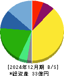 ジェイテックコーポレーション 貸借対照表 2024年12月期