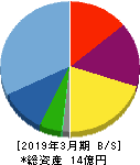 アビックス 貸借対照表 2019年3月期 アビックス 貸借対照表 2019年3月期