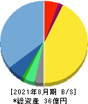 エスクロー・エージェント・ジャパン 貸借対照表 2021年8月期