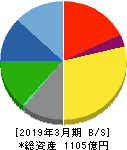 西川ゴム工業 貸借対照表 2019年3月期