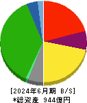広島電鉄 貸借対照表 2024年6月期