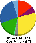 CKD 貸借対照表 2019年3月期 CKD 貸借対照表 2019年3月期