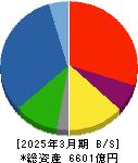 五洋建設 貸借対照表 2025年3月期