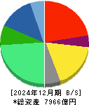 ＳＣＳＫ 貸借対照表 2024年12月期