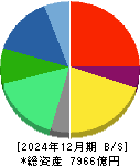 ＳＣＳＫ 貸借対照表 2024年12月期