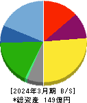 サイネックス 貸借対照表 2024年3月期 サイネックス 貸借対照表 2024年3月期