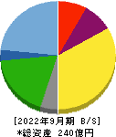 サガミホールディングス 貸借対照表 2022年9月期