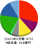 日本創発グループ 貸借対照表 2023年6月期