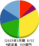 竹本容器 貸借対照表 2025年3月期