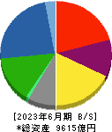 古河電気工業 貸借対照表 2023年6月期