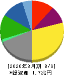 住友金属鉱山 貸借対照表 2020年3月期 住友金属鉱山 貸借対照表 2020年3月期
